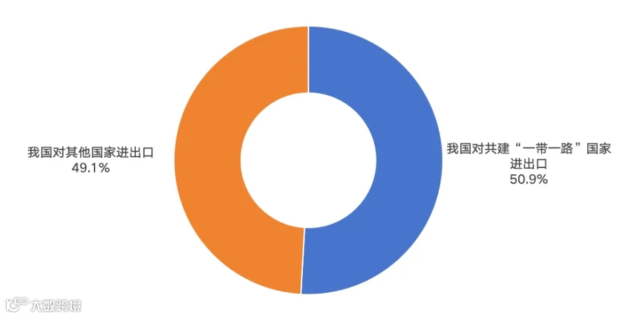 2026 年上半年我国对共建“一带一路”国家进出口占比外贸总值情况
