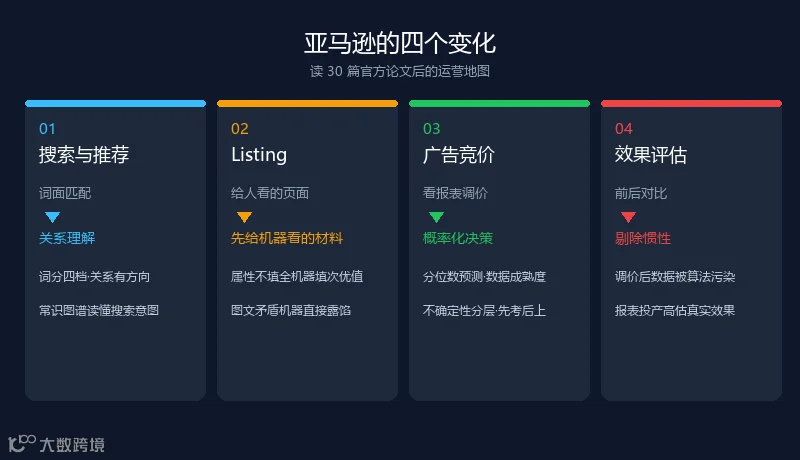 运营评估变化示意图