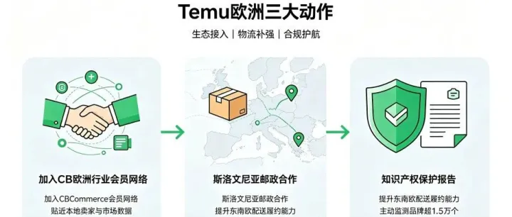 布局欧洲赛道三步落子！Temu 密集释放三大关键信号，跨境卖家抓紧吃透