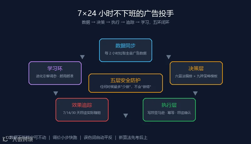 自动化系统架构示意图