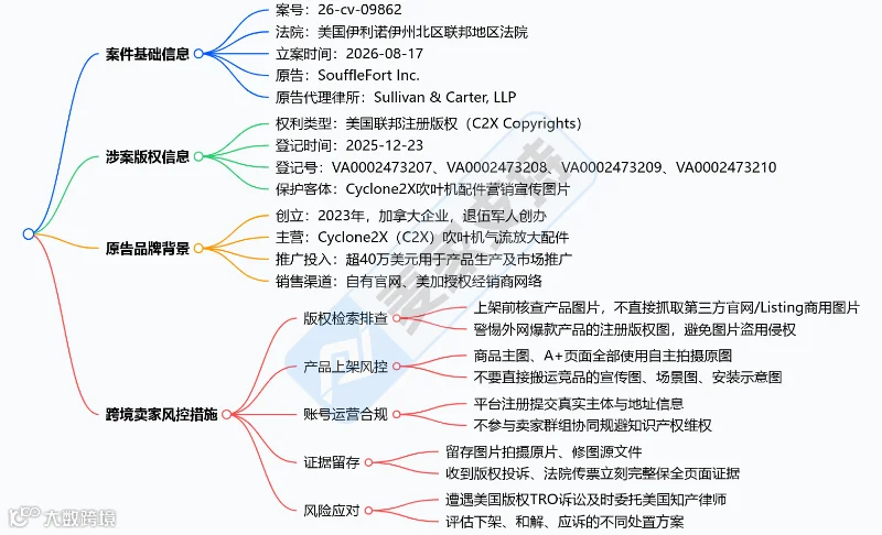 6-cv-09862｜全新版权TRO直指吹叶机倍增器：Cyclone2X维权，亚马逊多店中招"