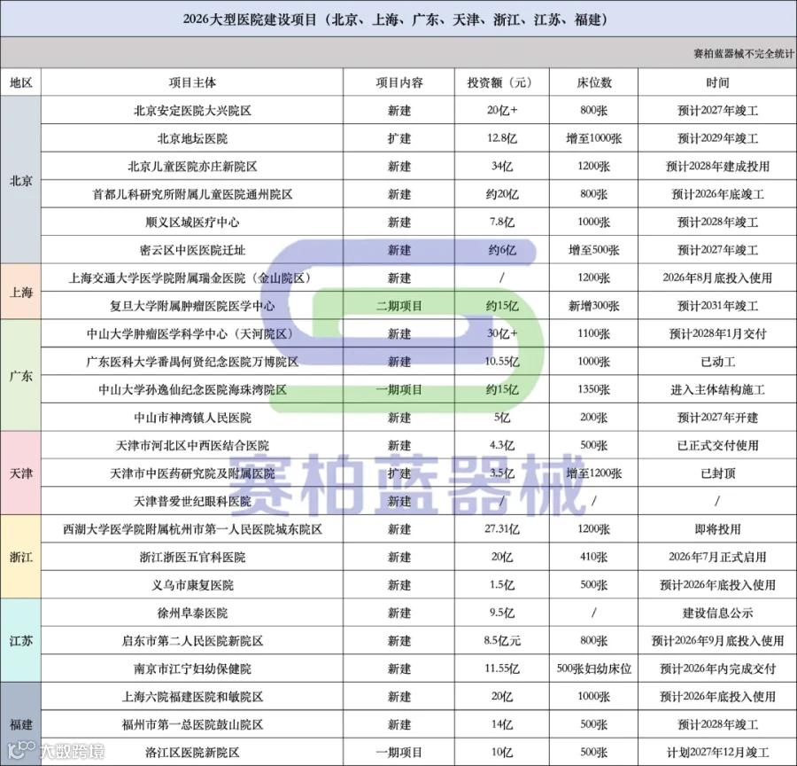 超200亿,最新医院建设项目来了(附名单)- 大数跨境