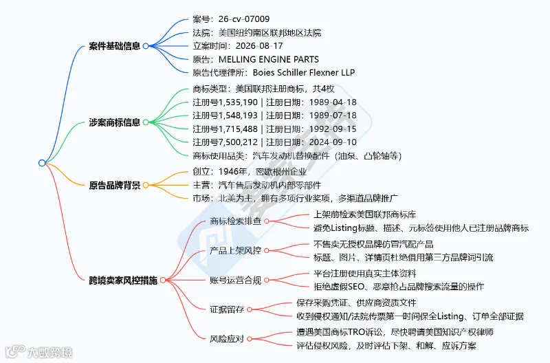 6-cv-07009｜汽配卖家警惕！老牌汽车配件MELLING发起商标TRO维权，发动机零件高危"