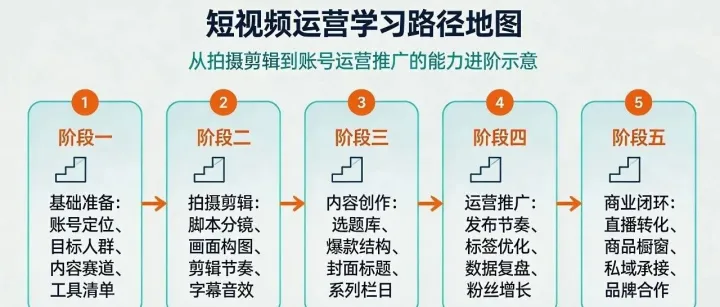 短视频项目运营实战机构怎么选？5家机构对照看侧重
