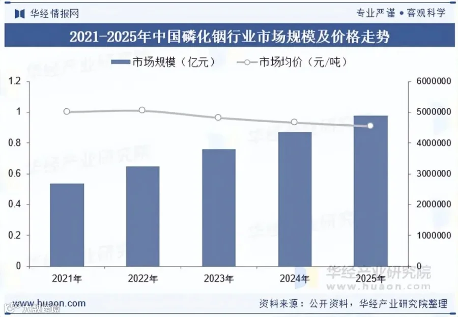 中国磷化铟行业市场规模