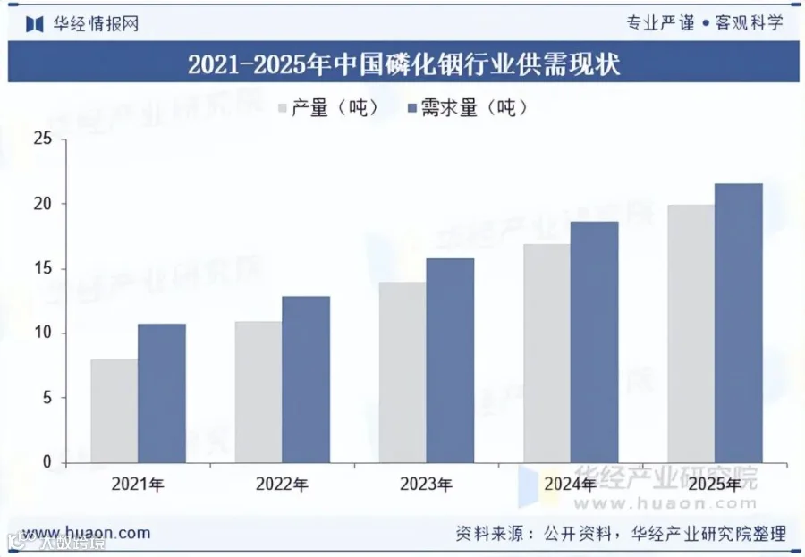 中国磷化铟行业供需情况