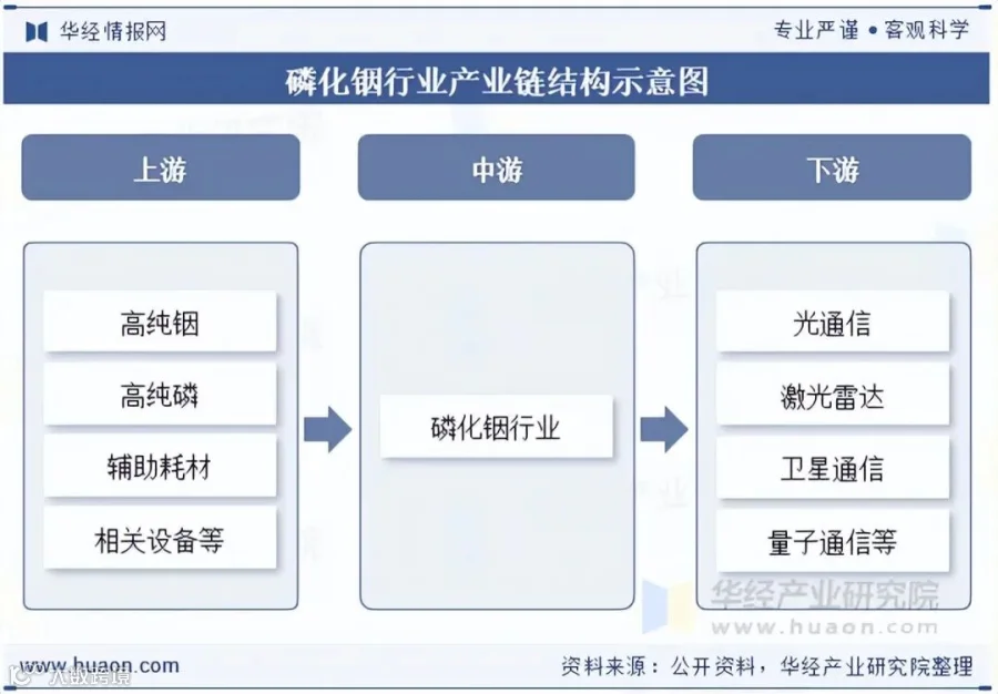 磷化铟产业链结构图