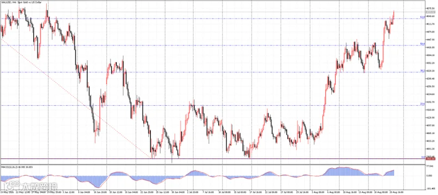 XAUUSD 4 小时图