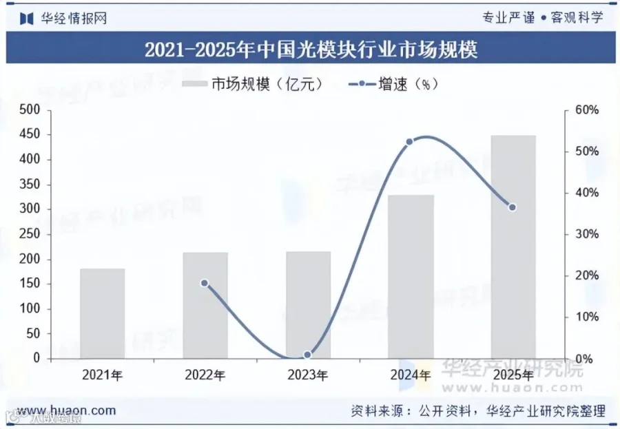 中国光模块行业市场规模图表