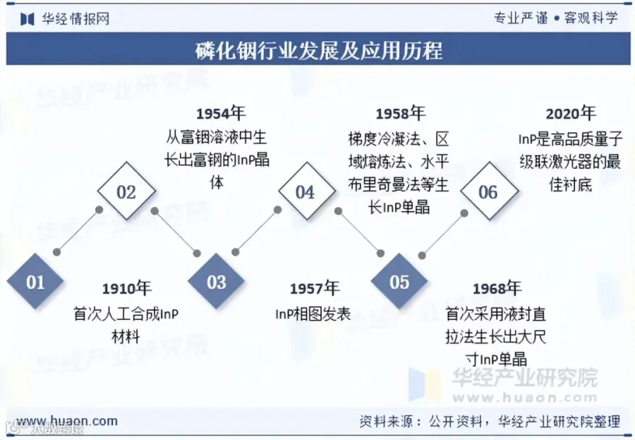 磷化铟行业概述图示