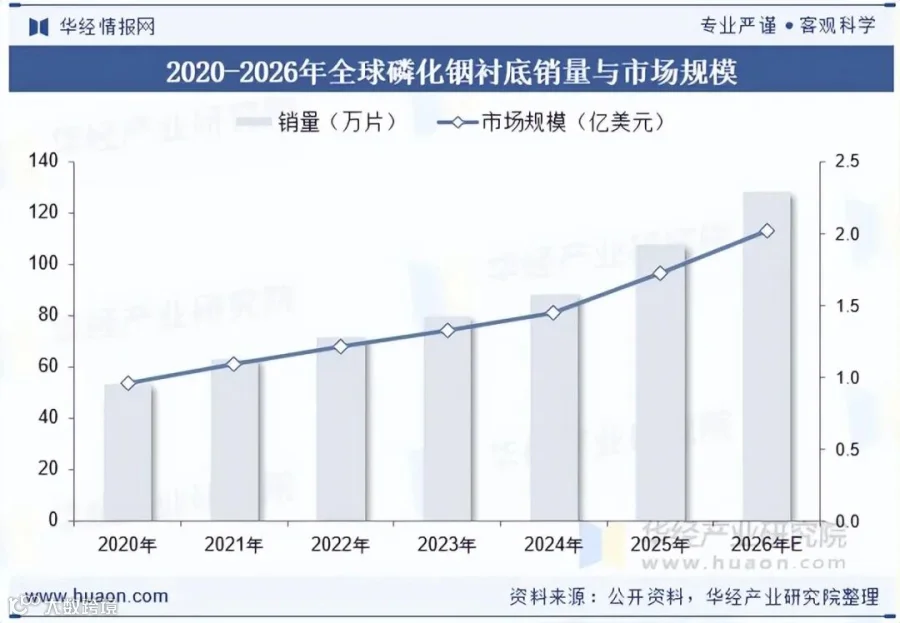 全球磷化铟衬底销量与市场规模