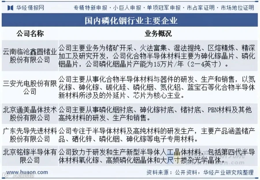 磷化铟行业竞争格局