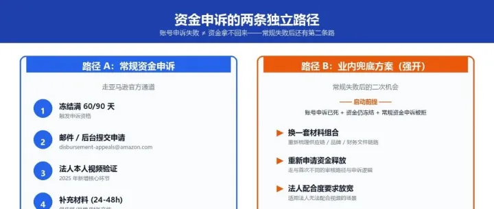 店铺<em>申诉</em>失败，资金<em>申诉</em>也失败，钱是不是彻底拿不回来了？