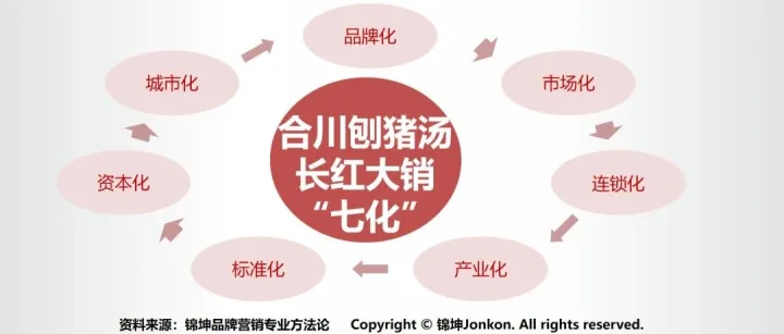合川刨猪汤如何像重庆小面荣昌卤鹅那样长红大销？
