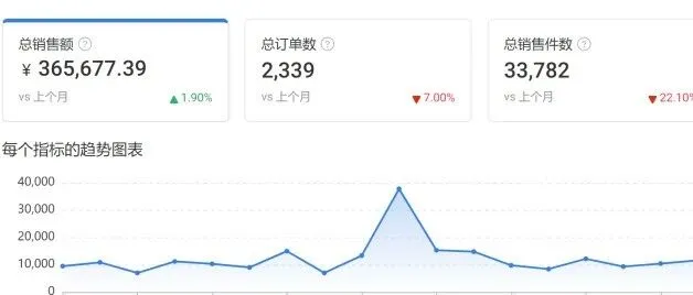 新手做跨境电商保姆级教程（4）：2 个开局选择，决定你出单快慢