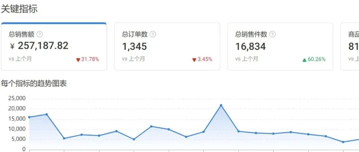新手做跨境电商搞钱的保姆级教程（7）：别瞎做一件代发！货源挑选 + Shopee 全套发货实操
