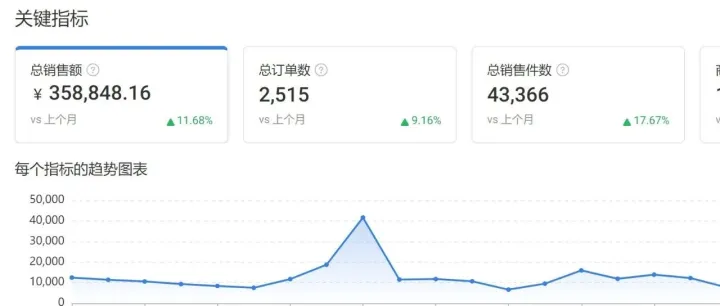 一个顶级跨境电商运营分享：新手卖家不会选品？花 7 天就能上手的 3 大选品逻辑和方法