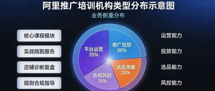 学阿里巴巴推广怎么挑机构？先理清机构类型