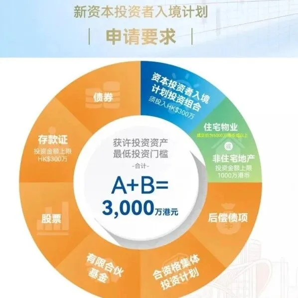 2026香港投资移民完整拆解，3000万港元“无约束”拿永居，不用被卡续签！