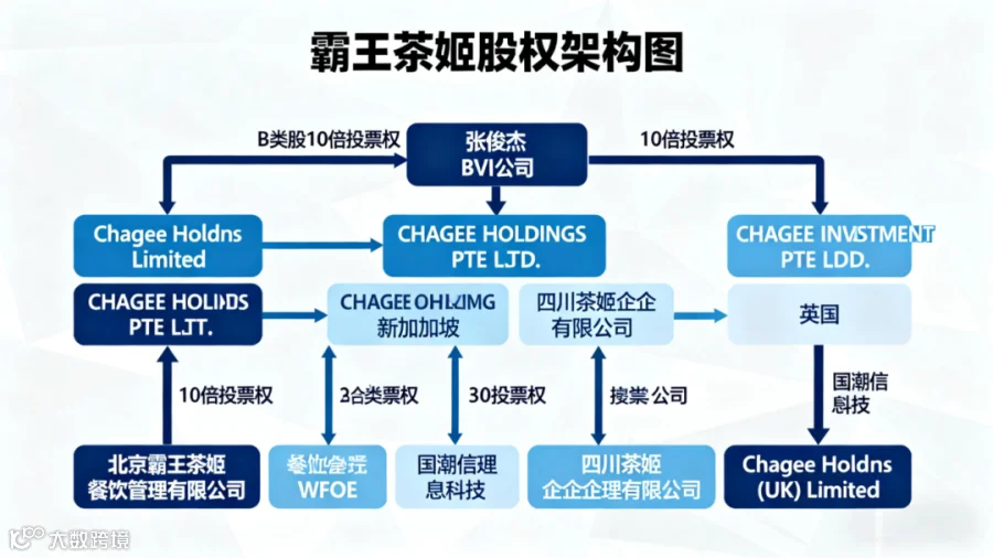 霸王茶姬股权架构图.png