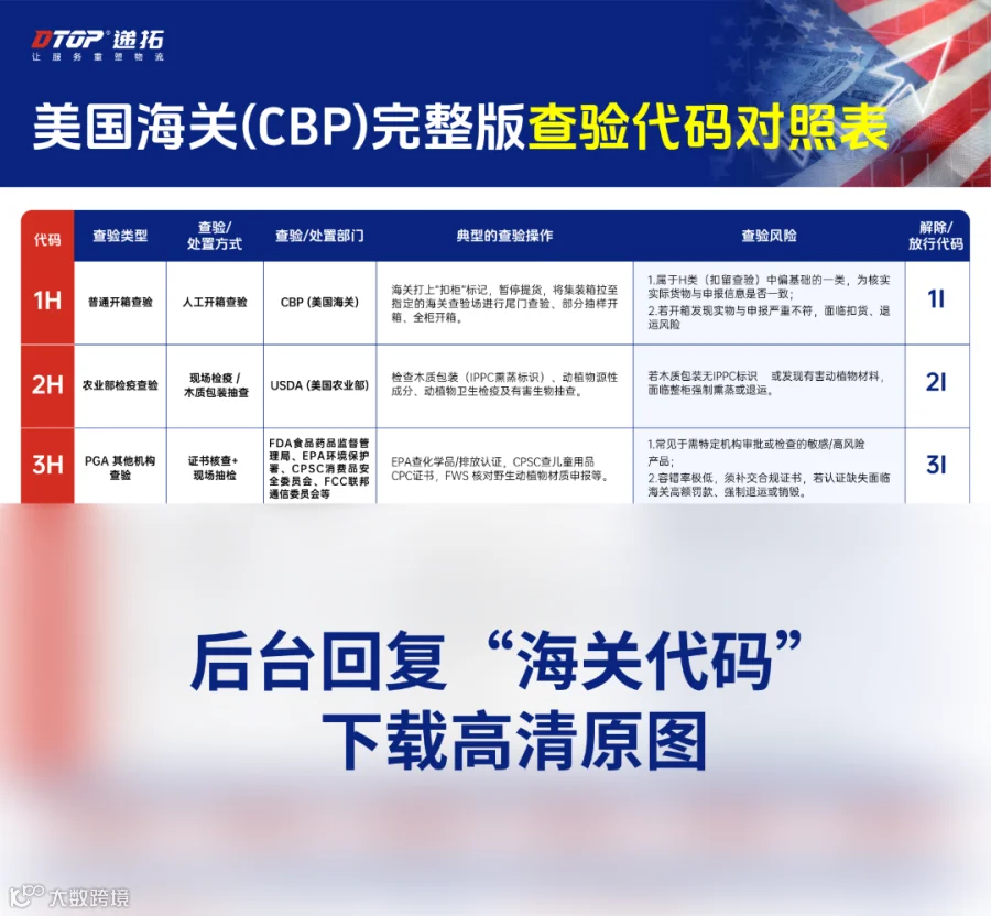 美国海关(CBP)完整版查验代码对照表水印版2(1).png