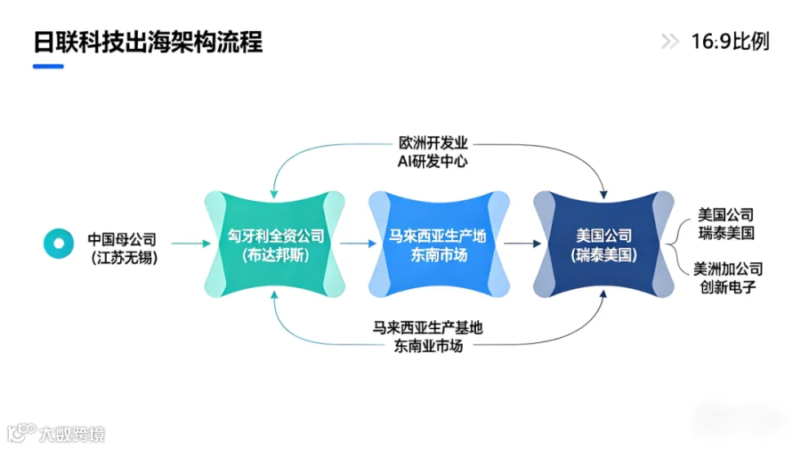 日联科技出海架构图设计.png