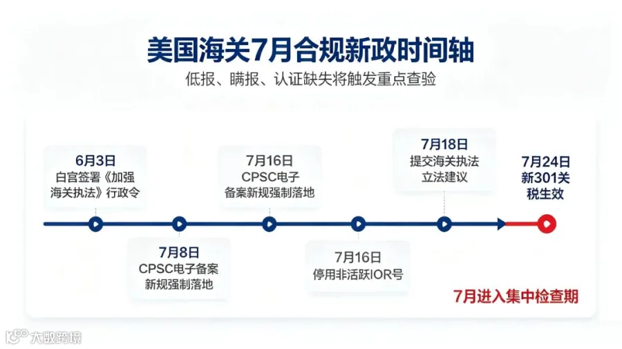 中美海关7月合规风险与建议 -yixiutu.jpg