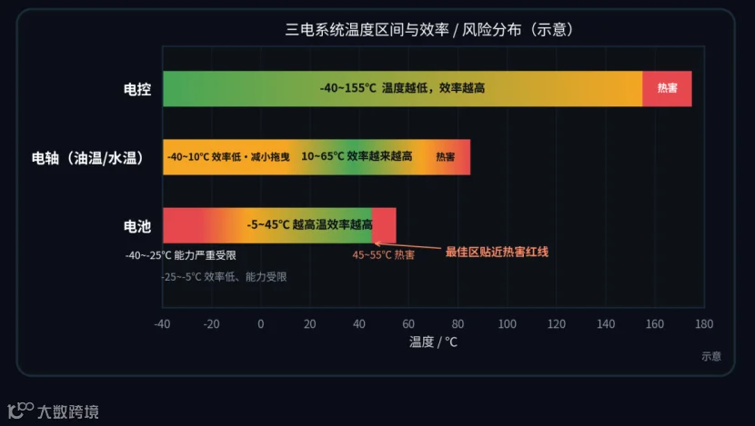 大暑百次零百加速是什么体验？MG 07 主动散热电机解读