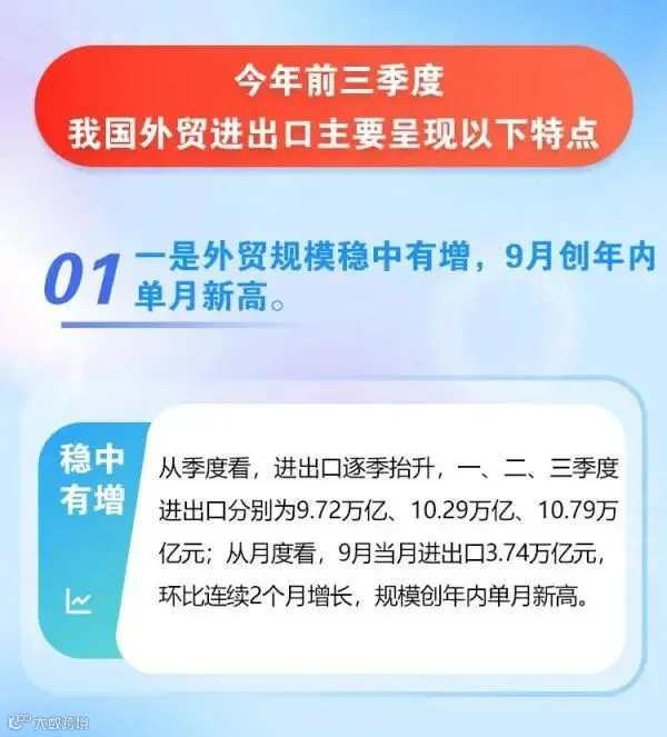 3.74万亿元!我国外贸进出口创年内单月新高