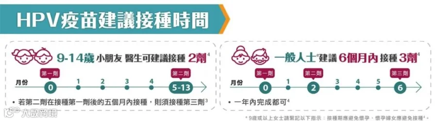 Kinetics：HPV 子宮頸癌疫苗