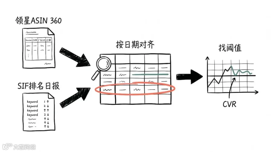 领星 ASIN 360 与 SIF 排名日报按日期对齐