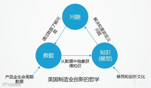美国制造业创新哲学