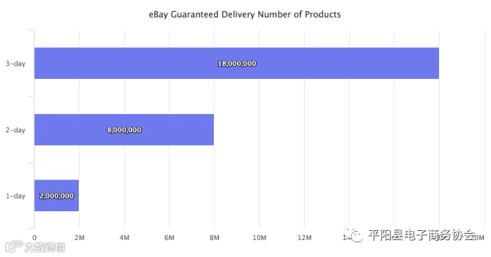 eBay的保证送达(Guaranteed Delivery)服务正面临着哪些挑战?