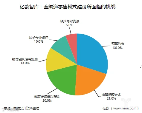 全渠道零售模式建设所面临的挑战