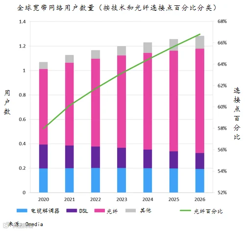 Omdia:2022年千兆网络用户将达5000万,4%宽带用户网速超1Gbps