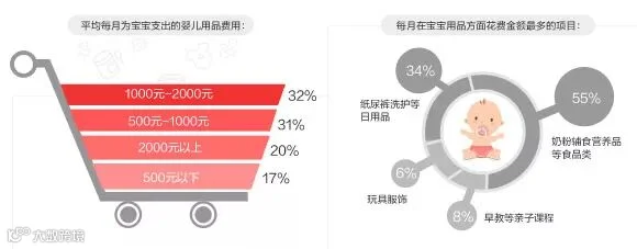 母婴消费习惯调查