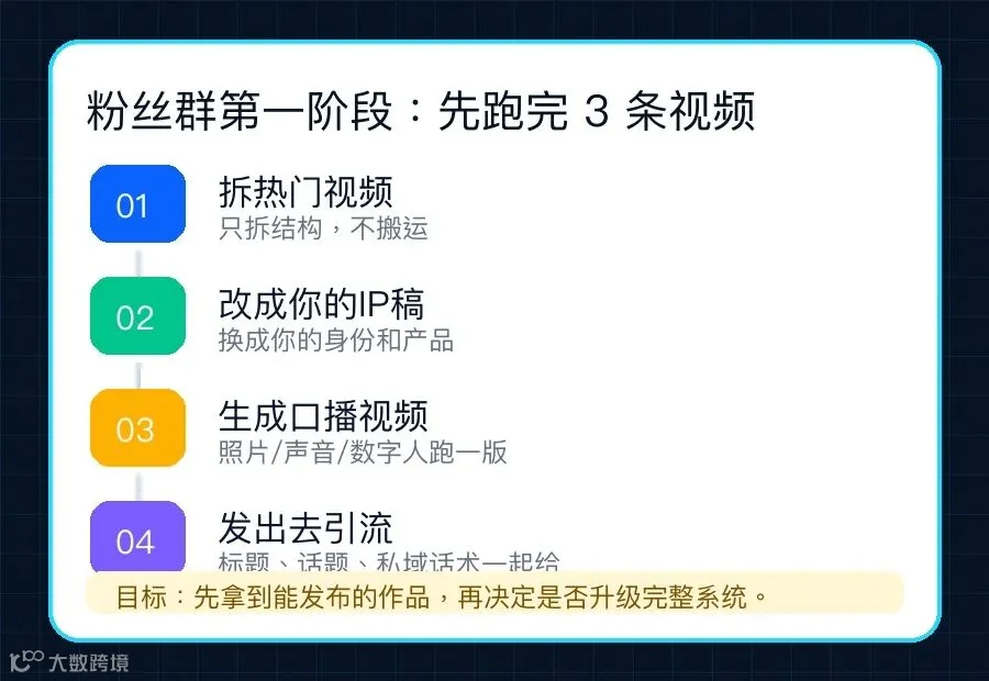 海创 AI 粉丝群 3 条口播视频流程