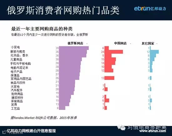 俄罗斯消费者网购热门品类