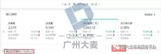 小卖家如何快速提升3倍营业额?