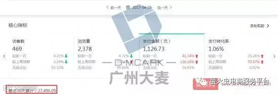 小卖家如何快速提升3倍营业额?