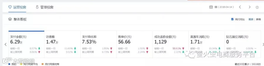 店铺成长必备运营思路~盘它就行