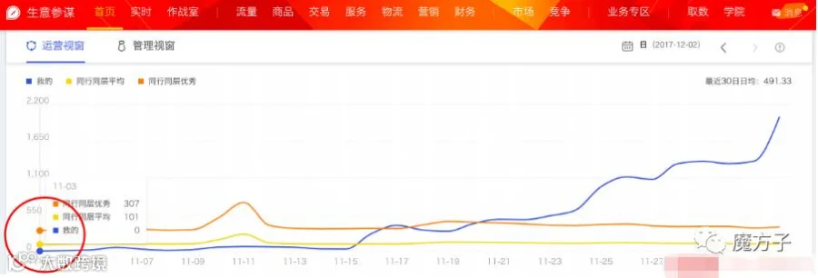 (案例实操)直播新店养成记,一月时间从零访客到日销80单!!