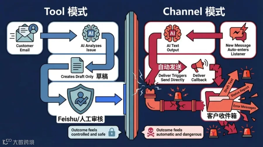 Tool 模式和 Channel 模式的差异对比