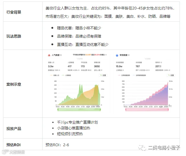 巨量千川推广行业直播案例思路