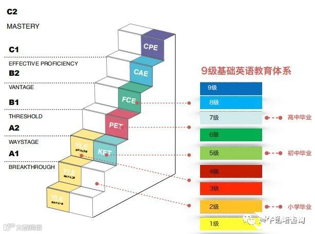 剑桥英语等级体系