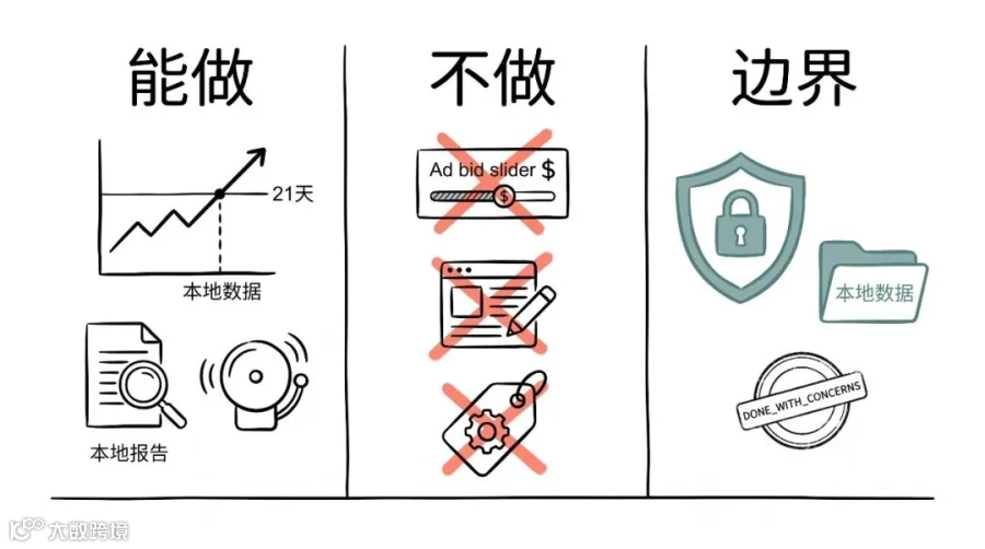 这个 Skill 的能力边界与安全提示