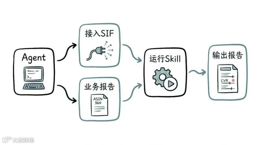 Agent 接入 SIF、准备业务报告并运行 Skill