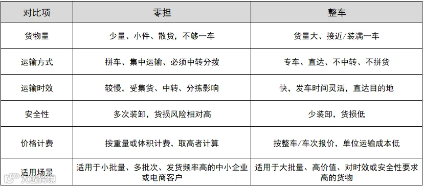 零担和整车有什么区别