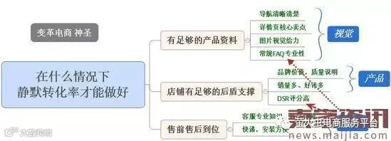 实战:网店转化率低抓住这几点就行