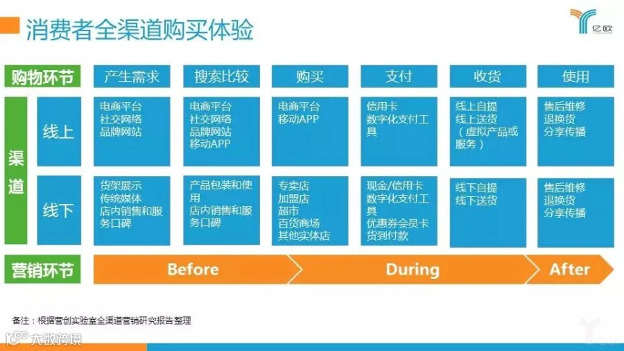 消费者全渠道购买体验
